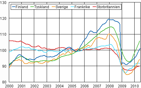 Figurbilaga 3. Trenden för industriproduktionen Finland, Tyskland, Sverige, Frankrike och Storbritannien (BCD) 2000-2010, 2005=100, TOL 2008