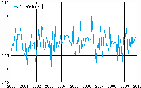 Teollisuustuotannon (BCDE) jäännöstermi 2000-2009, TOL 2008