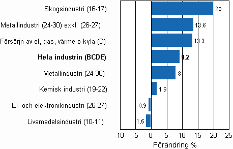 Den arbetsdagskorrigerade frndringen av industriproduktionen efter nringsgren 7/2009–7/2010, %, TOL 2008