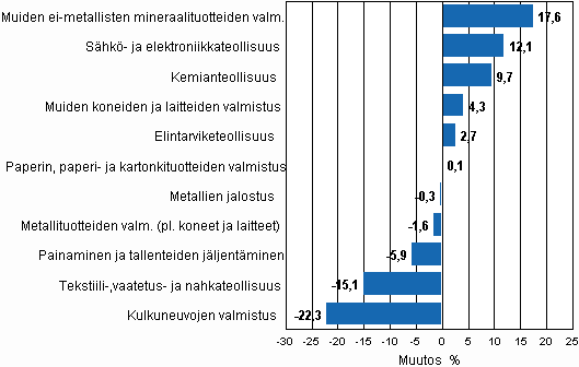 Liitekuvio 2. Teollisuustuotannon kausitasoitettu muutosprosentti heinäkuu 2010 / elokuu 2010, TOL 2008