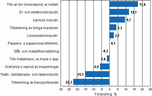 Figurbilaga 2. Den säsongrensade förändringen av industriproduktionen, juli 2010/augusti 2010, TOL 2008