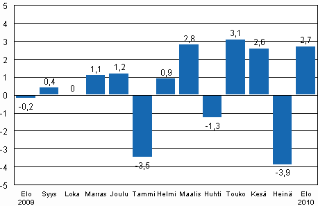 Teollisuustuotannon (BCDE) kausitasoitettu muutos edellisestä kuukaudesta, %, TOL 2008