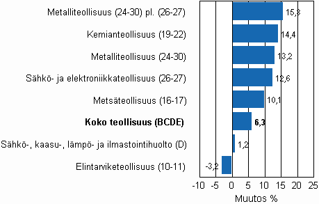 Teollisuustuotannon työpäiväkorjattu muutos toimialoittain 8/2009-8/2010, %, TOL 2008