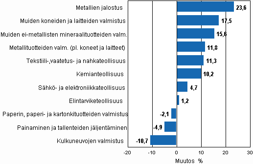 Liitekuvio 1. Teollisuustuotannon työpäiväkorjattu muutosprosentti syyskuu 2009 /syyskuu 2010, TOL 2008