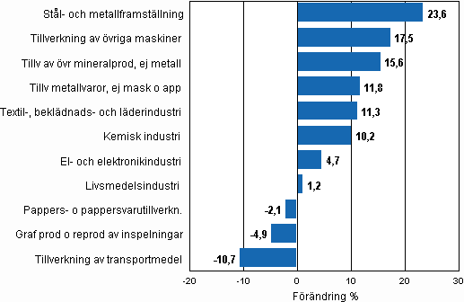 Figurbilaga 1. Den arbetsdagskorrigerade procentuella förändringen av industriproduktionen september 2009/september 2010, TOL 2008