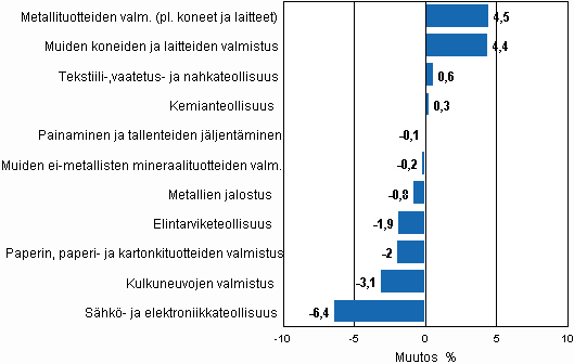 Liitekuvio 2. Teollisuustuotannon kausitasoitettu muutosprosentti elokuu 2010 / syyskuu 2010, TOL 2008