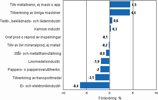 Figurbilaga 2. Den säsongrensade förändringen av industriproduktionen, augusti 2010/september 2010, TOL 2008