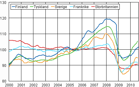 Figurbilaga 3. Trenden för industriproduktionen Finland, Tyskland, Sverige, Frankrike och Storbritannien (BCD) 2000-2010, 2005=100, TOL 2008