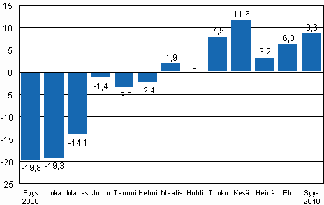 Teollisuustuotannon (BCDE) työpäiväkorjattu muutos edellisen vuoden vastaavasta kuukaudesta, %