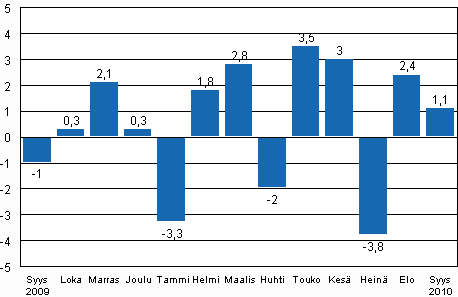 Teollisuustuotannon (BCDE) kausitasoitettu muutos edellisestä kuukaudesta, %, TOL 2008