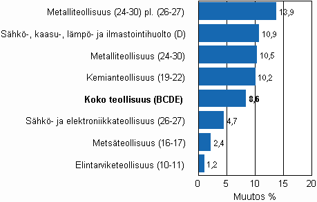 Teollisuustuotannon työpäiväkorjattu muutos toimialoittain 9/2009-9/2010, %, TOL 2008
