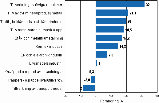 Figurbilaga 1. Den arbetsdagskorrigerade procentuella förändringen av industriproduktionen oktober 2009/oktober 2010, TOL 2008