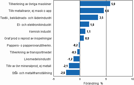 Figurbilaga 2. Den säsongrensade förändringen av industriproduktionen, september 2010/oktober 2010, TOL 2008