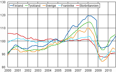 Figurbilaga 3. Trenden för industriproduktionen Finland, Tyskland, Sverige, Frankrike och Storbritannien (BCD) 2000-2010, 2005=100, TOL 2008