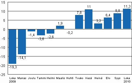 Teollisuustuotannon (BCDE) työpäiväkorjattu muutos edellisen vuoden vastaavasta kuukaudesta, %