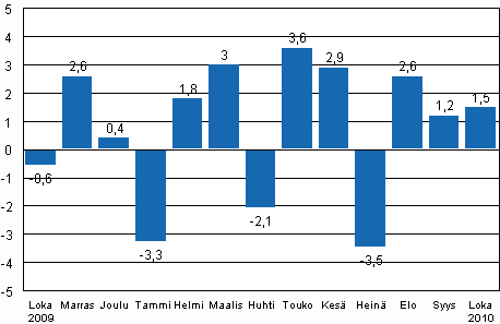 Teollisuustuotannon (BCDE) kausitasoitettu muutos edellisestä kuukaudesta, %, TOL 2008