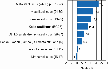 Teollisuustuotannon työpäiväkorjattu muutos toimialoittain 10/2009-10/2010, %, TOL 2008