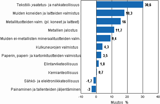 Liitekuvio 1. Teollisuustuotannon työpäiväkorjattu muutosprosentti marraskuu 2009 /marraskuu 2010, TOL 2008