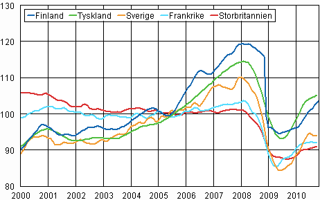 Figurbilaga 3. Trenden för industriproduktionen Finland, Tyskland, Sverige, Frankrike och Storbritannien (BCD) 2000-2010, 2005=100, TOL 2008