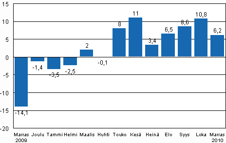 Teollisuustuotannon (BCDE) työpäiväkorjattu muutos edellisen vuoden vastaavasta kuukaudesta, %