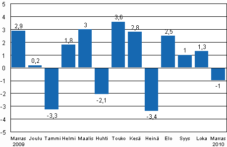 Teollisuustuotannon (BCDE) kausitasoitettu muutos edellisest kuukaudesta, %, TOL 2008