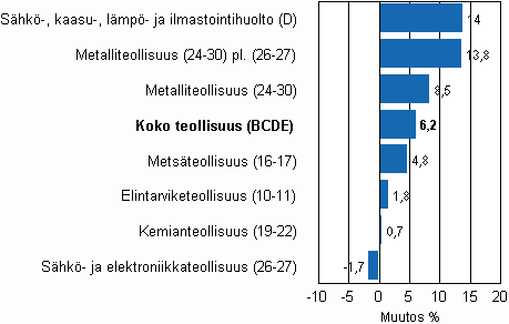 Teollisuustuotannon työpäiväkorjattu muutos toimialoittain 11/2009-11/2010, %, TOL 2008