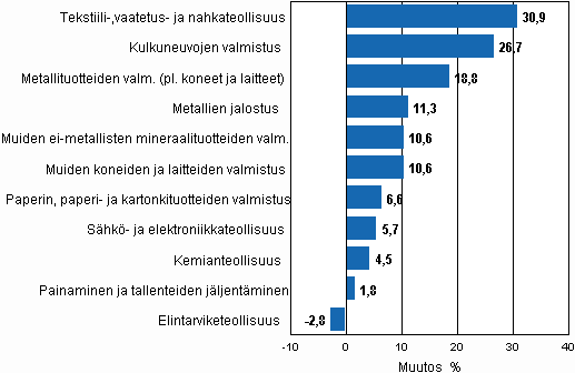 Liitekuvio 1. Teollisuustuotannon typivkorjattu muutosprosentti joulukuu 2009 /joulukuu 2010, TOL 2008