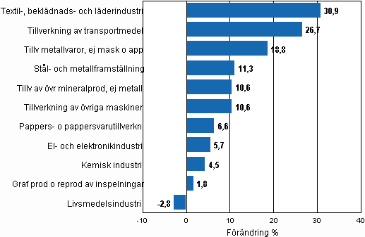 Figurbilaga 1. Den arbetsdagskorrigerade procentuella förändringen av industriproduktionen december 2009/december 2010, TOL 2008