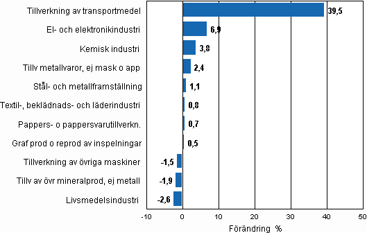 Figurbilaga 2. Den säsongrensade förändringen av industriproduktionen, november 2010/december 2010, TOL 2008