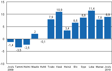 Teollisuustuotannon (BCDE) työpäiväkorjattu muutos edellisen vuoden vastaavasta kuukaudesta, %