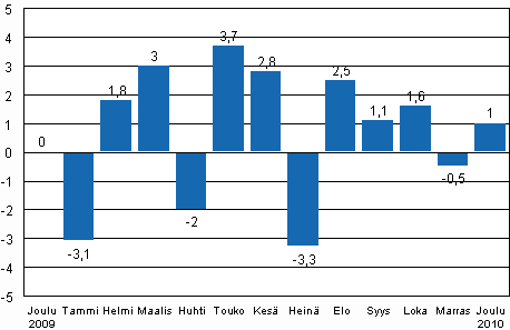 Teollisuustuotannon (BCDE) kausitasoitettu muutos edellisestä kuukaudesta, %, TOL 2008