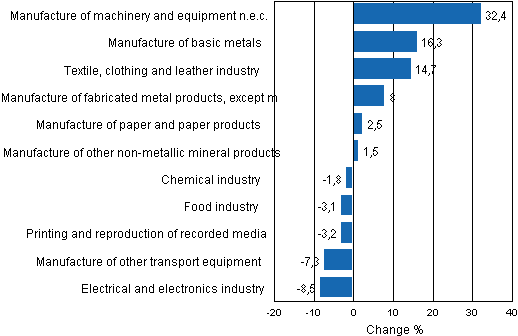 Appendix figure 1. Working day adjusted change percentage of industrial output January 2010 /January 2011, TOL 2008