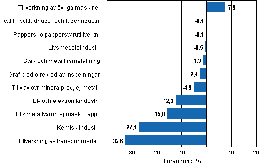 Figurbilaga 2. Den säsongrensade förändringen av industriproduktionen, december 2010/januari 2011, TOL 2008