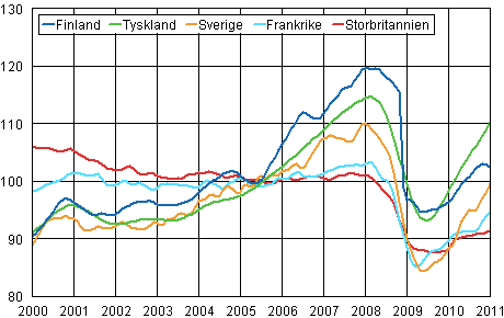 Figurbilaga 3. Trenden för industriproduktionen Finland, Tyskland, Sverige, Frankrike och Storbritannien (BCD) 2000-2011, 2005=100, TOL 2008