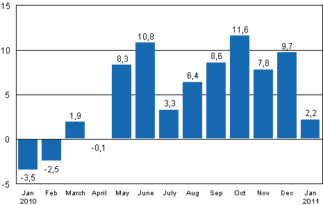 Working day adjusted change in industrial output (BCDE) from corresponding month previous year, %, TOL 2008