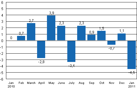 Seasonally adjusted change in industrial output (BCDE) from previous month, %, TOL 2008