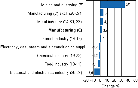 Working day adjusted change in industrial output by industry 1/2010-1/2011, %, TOL 2008