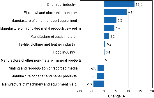 Appendix figure 2. Seasonally adjusted change percentage of industrial output January 2011 /February 2010, TOL 2008