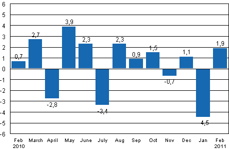 Seasonally adjusted change in industrial output (BCDE) from previous month, %, TOL 2008