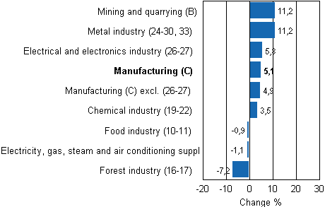 Working day adjusted change in industrial output by industry 2/2010-2/2011, %, TOL 2008