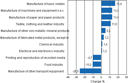 Appendix figure 1. Working day adjusted change percentage of industrial output March 2010 /March 2011, TOL 2008