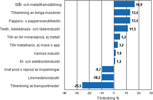 Figurbilaga 1. Den arbetsdagskorrigerade procentuella förändringen av industriproduktionen mars 2010/mars 2011, TOL 2008
