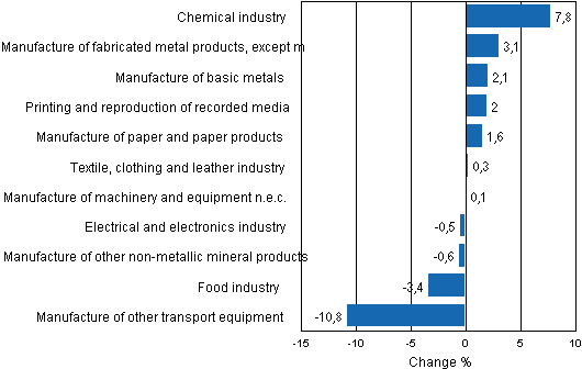 Appendix figure 2. Seasonally adjusted change percentage of industrial output February 2011 /March 2010, TOL 2008