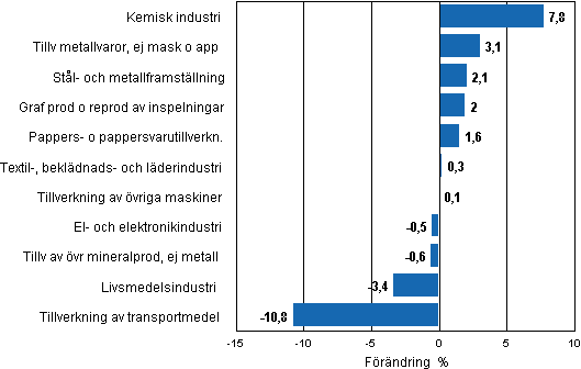 Figurbilaga 2. Den säsongrensade förändringen av industriproduktionen, februari 2011/mars 2011, TOL 2008