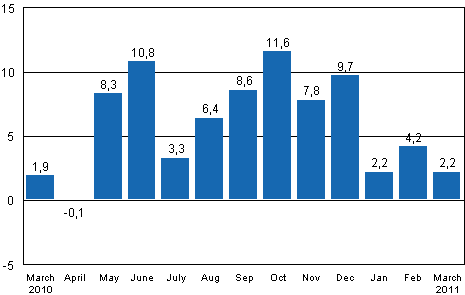 Working day adjusted change in industrial output (BCDE) from corresponding month previous year, %, TOL 2008