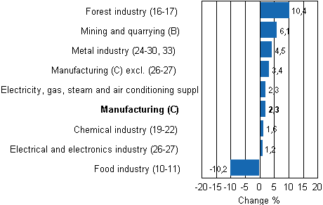 Working day adjusted change in industrial output by industry 3/2010-3/2011, %, TOL 2008