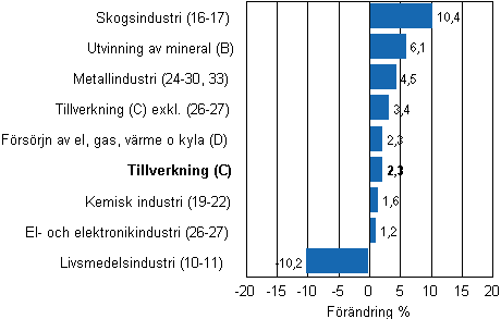 Den arbetsdagskorrigerade frndringen av industriproduktionen efter nringsgren 3/2010–3/2011, %, TOL 2008