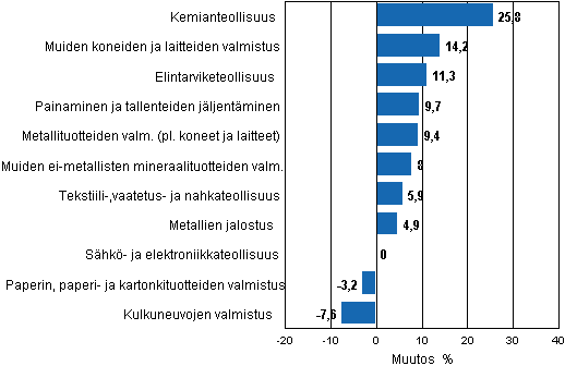 Liitekuvio 1. Teollisuustuotannon työpäiväkorjattu muutosprosentti huhtikuu 2010 /huhtikuu 2011, TOL 2008