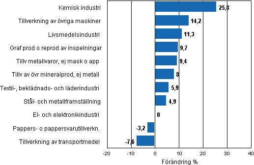 Figurbilaga 1. Den arbetsdagskorrigerade procentuella förändringen av industriproduktionen april 2010/april 2011, TOL 2008