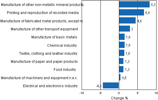 Appendix figure 2. Seasonally adjusted change percentage of industrial output March 2011 /April 2011, TOL 2008